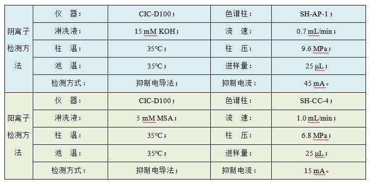 油田水樣中Cl、SO4、Na、K、Mg、Ca、Sr、Ba的檢測(cè)